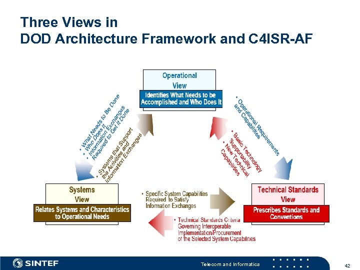 Three Views in DOD Architecture Framework and C 4 ISR-AF Telecom and Informatics 42