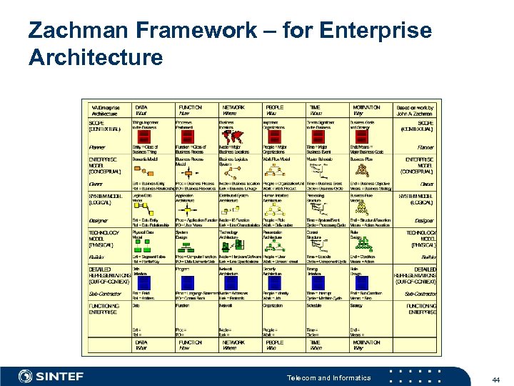 Zachman Framework – for Enterprise Architecture Telecom and Informatics 44 