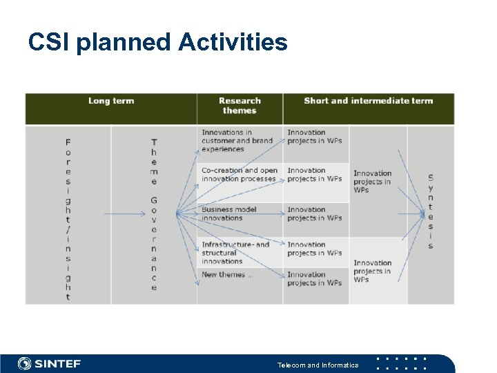 CSI planned Activities Telecom and Informatics 