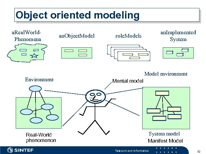 Object oriented modeling a. Real. World. Phenomena Environment Real-World phenomenon an. Object. Model an.