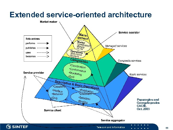 Extended service-oriented architecture Papazoglou and Georgakopoulos CACM, Oct. 2003 Telecom and Informatics 66 
