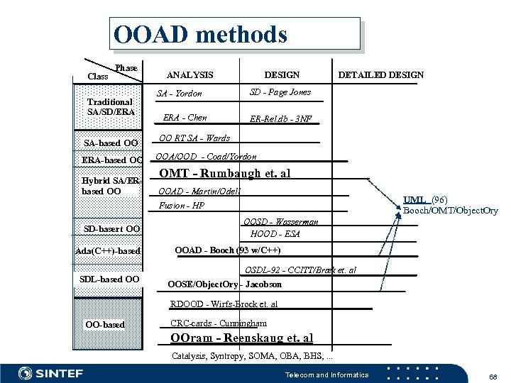 OOAD methods Class Phase Traditional SA/SD/ERA SA-based OO ERA-based OO Hybrid SA/ERbased OO ANALYSIS