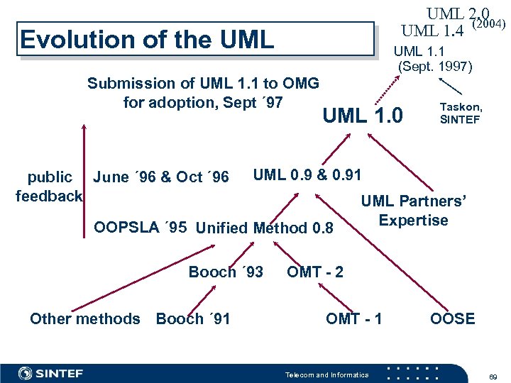 UML 2. 0 UML 1. 4 (2004) Evolution of the UML 1. 1 (Sept.
