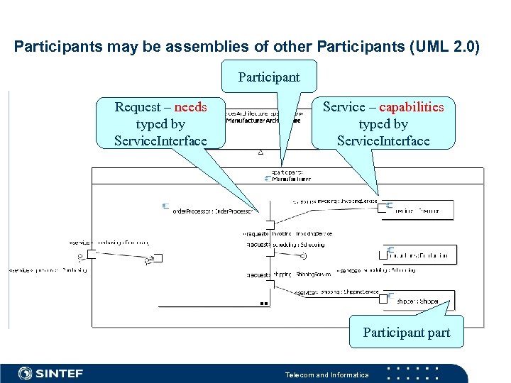 Participants may be assemblies of other Participants (UML 2. 0) Participant Request – needs
