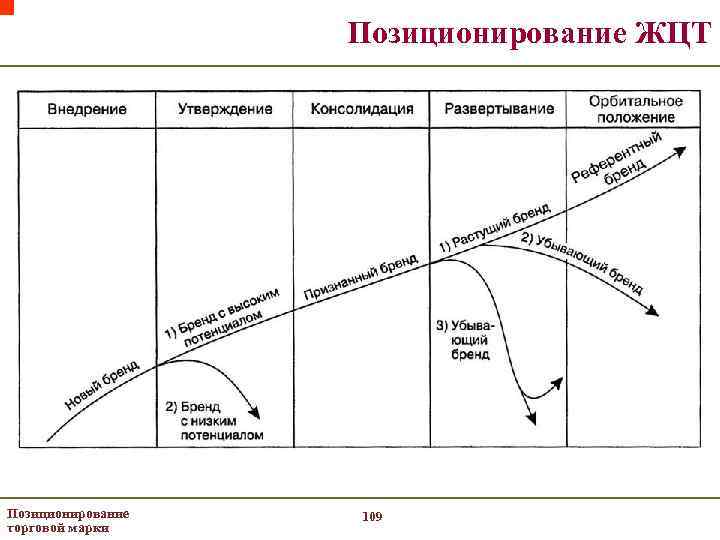Позиционирование ЖЦТ Позиционирование торговой марки 109 