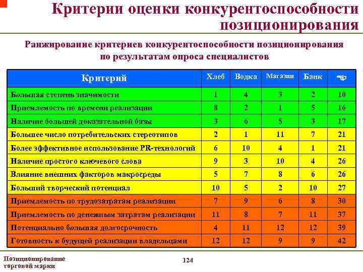 Критерии оценки конкурентоспособности позиционирования Ранжирование критериев конкурентоспособности позиционирования по результатам опроса специалистов Хлеб Водка