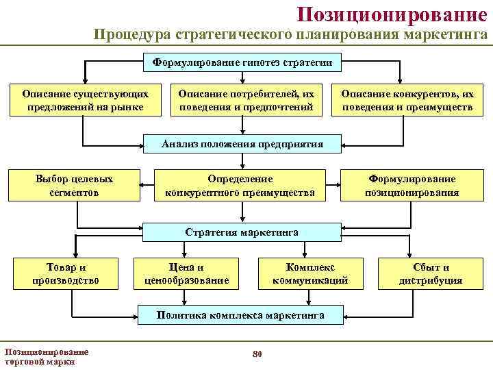 Позиционирование Процедура стратегического планирования маркетинга Формулирование гипотез стратегии Описание существующих предложений на рынке Описание