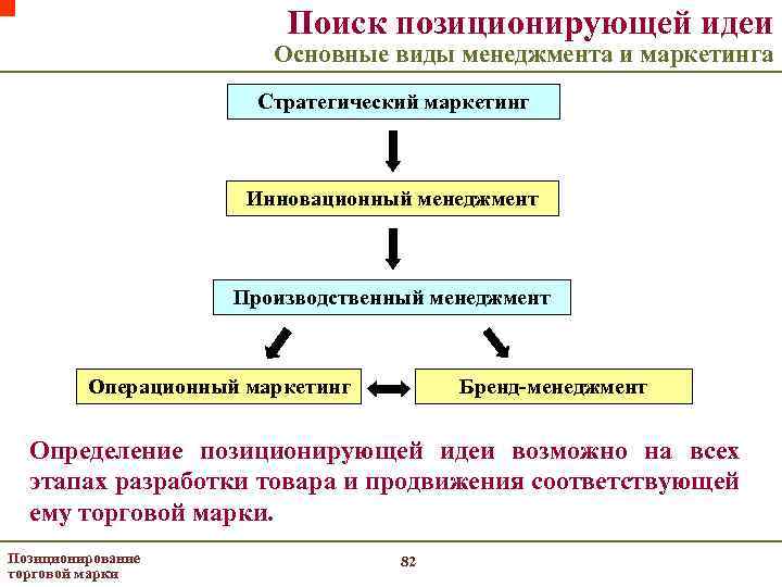 Поиск позиционирующей идеи Основные виды менеджмента и маркетинга Стратегический маркетинг Инновационный менеджмент Производственный менеджмент