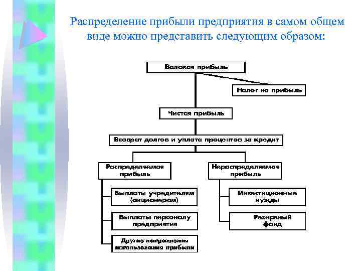 Распределение прибыли предприятия в самом общем виде можно представить следующим образом: 