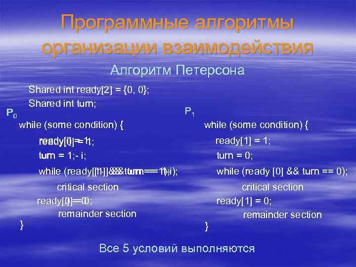 Программные алгоритмы организации взаимодействия Алгоритм Петерсона Pi 0 Shared int ready[2] = {0, 0};