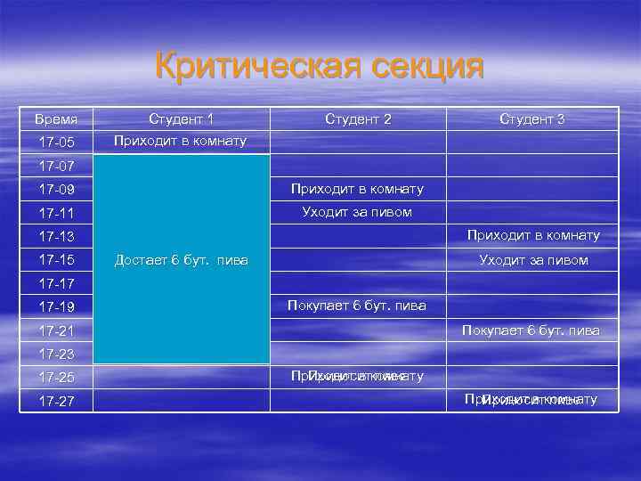 Критическая секция Время 17 -05 Студент 1 Приходит в комнату 17 -07 Студент 2