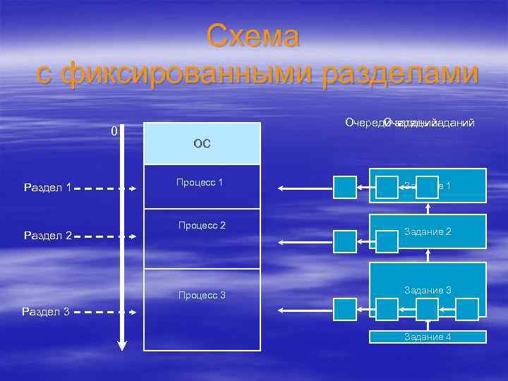 Схема с фиксированными разделами 0 Раздел 1 Раздел 2 Очереди заданий Очередь заданий ОС