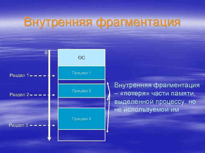 Внутренняя фрагментация 0 Раздел 1 Раздел 2 ОС Процесс 1 Процесс 2 Процесс 3