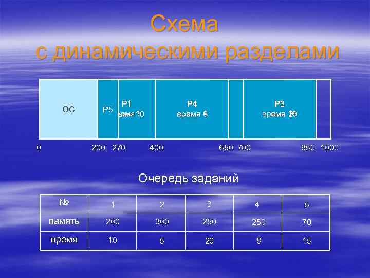 Схема с динамическими разделами ОС 0 P 1 P 5 время 10 200 270