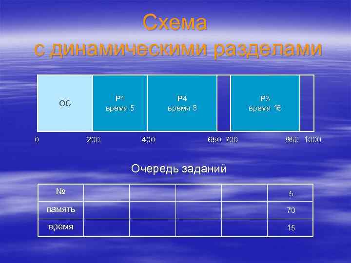 Схема с динамическими разделами P 1 время 5 ОС 0 200 P 4 время