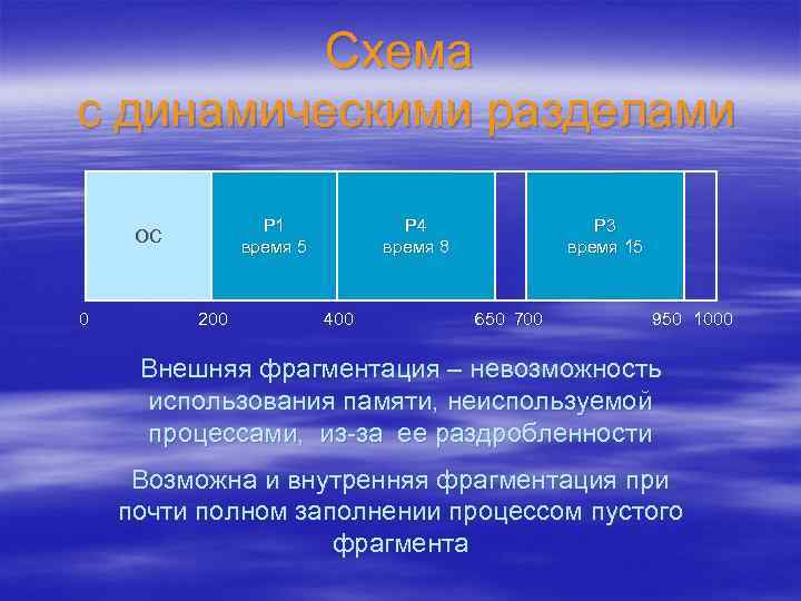 Схема с динамическими разделами P 1 время 5 ОС 0 200 P 4 время