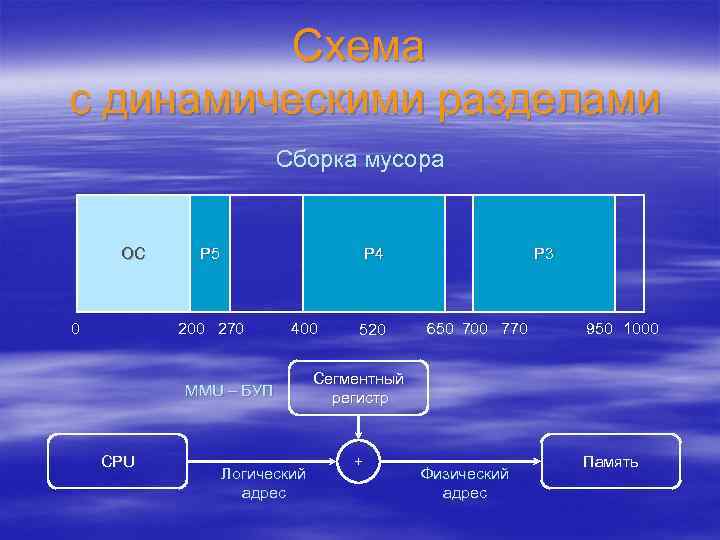 Схема с динамическими разделами Сборка мусора ОС 0 P 5 P 4 200 270