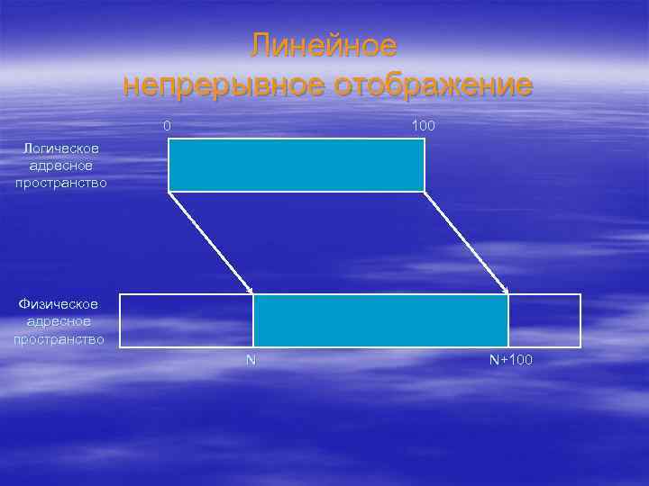 Линейное непрерывное отображение 0 100 Логическое адресное пространство Физическое адресное пространство N N+100 