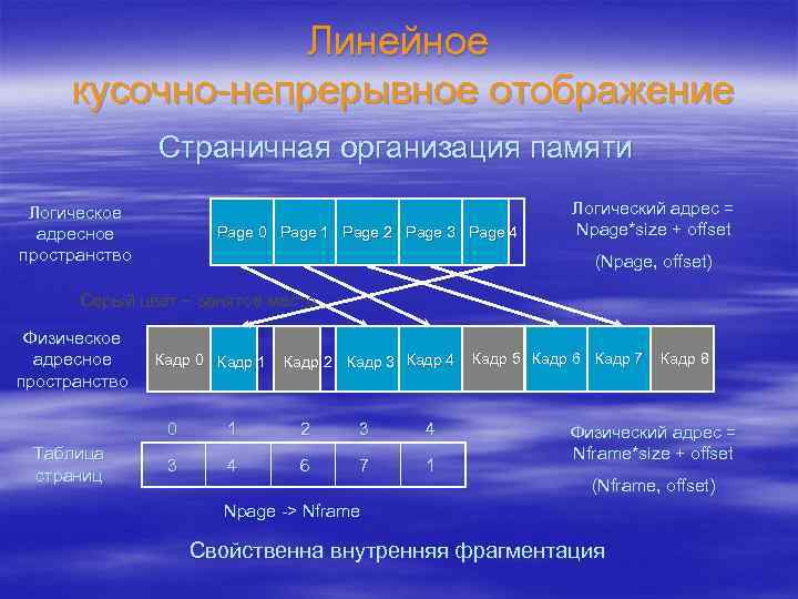 Линейное кусочно-непрерывное отображение Страничная организация памяти Логическое адресное пространство Page 0 Page 1 Page