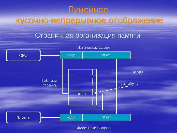 Линейное кусочно-непрерывное отображение Страничная организация памяти Логический адрес page CPU offset MMU Таблица страниц