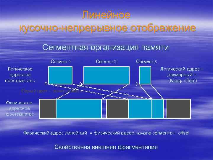 Линейное кусочно-непрерывное отображение Сегментная организация памяти Сегмент 1 Логическое адресное пространство 0 0 Серый