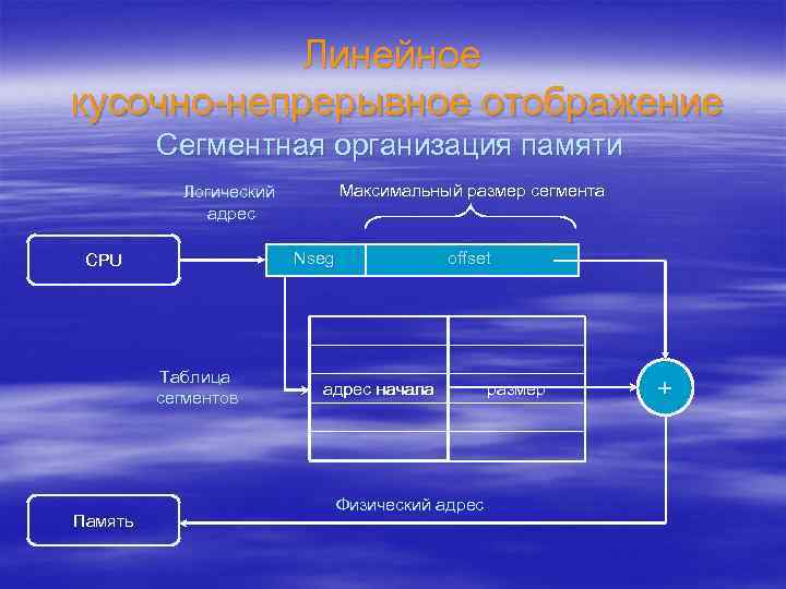 Линейное кусочно-непрерывное отображение Сегментная организация памяти Максимальный размер сегмента Логический адрес Nseg CPU Таблица