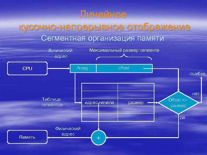 Линейное кусочно-непрерывное отображение Сегментная организация памяти Максимальный размер сегмента Логический адрес Nseg CPU offset