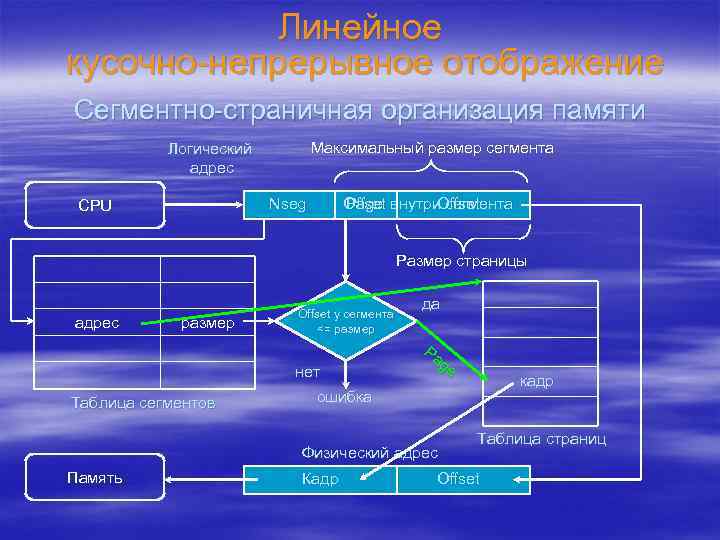 Линейное кусочно-непрерывное отображение Сегментно-страничная организация памяти Максимальный размер сегмента Логический адрес Nseg CPU Offset