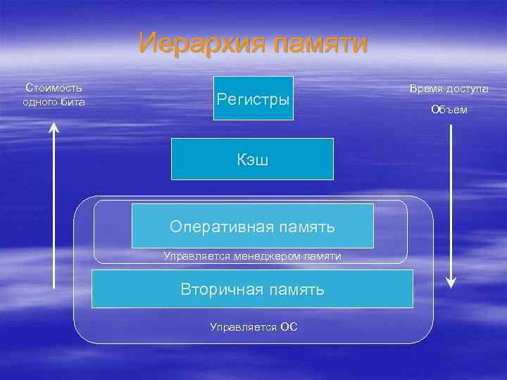 Иерархия памяти Стоимость одного бита Регистры Кэш Оперативная память Управляется менеджером памяти Вторичная память