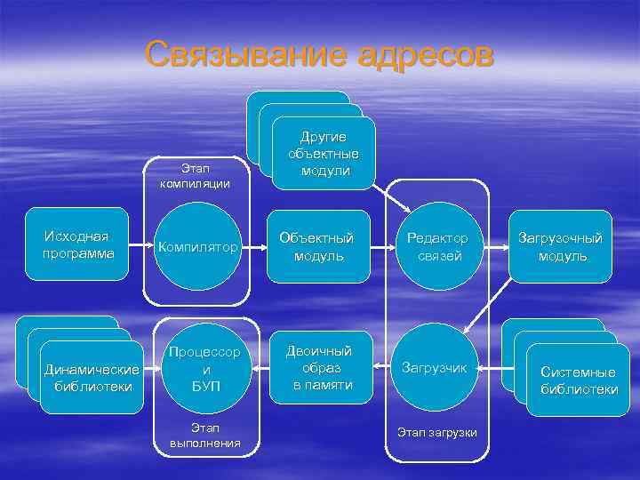 Связывание адресов Этап компиляции Исходная программа Динамические библиотеки Другие объектные модули Компилятор Объектный модуль