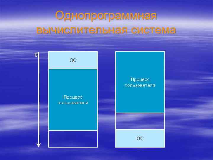 Однопрограммная вычислительная система 0 ОС Процесс пользователя ОС 