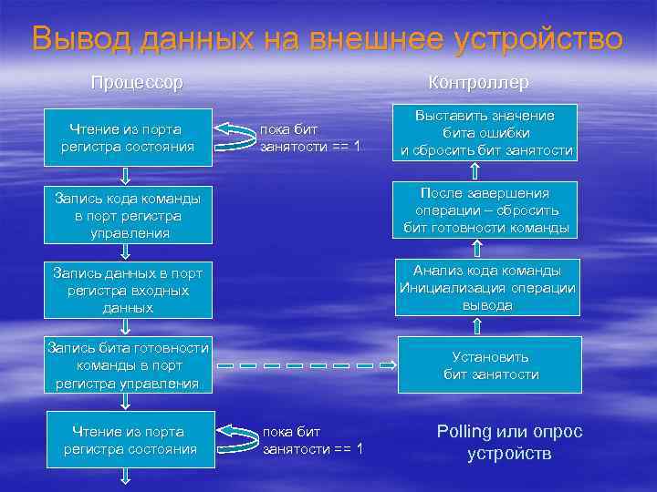 Вывод данных на внешнее устройство Процессор Чтение из порта регистра состояния Контроллер пока бит