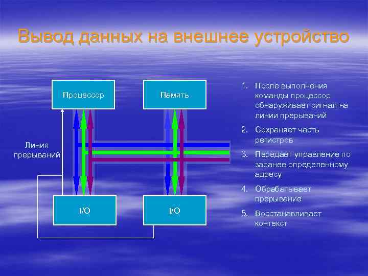 Вывод данных на внешнее устройство Процессор Память 1. После выполнения команды процессор обнаруживает сигнал