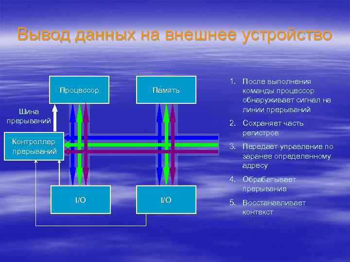 Вывод данных на внешнее устройство Процессор Память Шина прерываний 1. После выполнения команды процессор