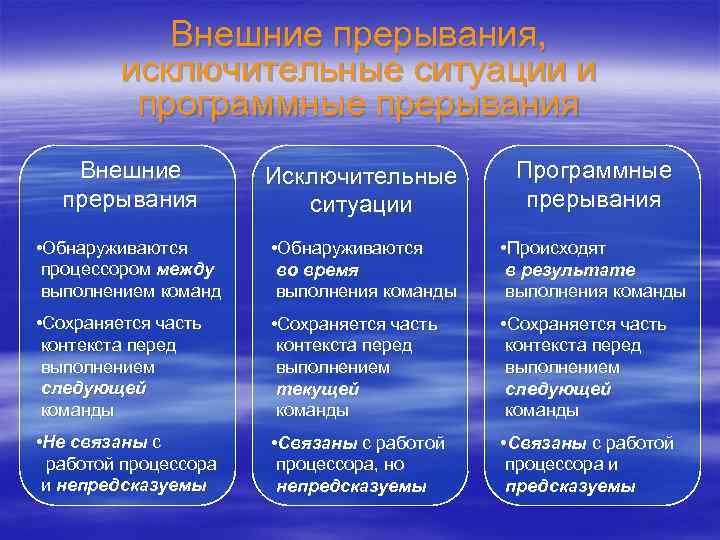 Внешние прерывания, исключительные ситуации и программные прерывания Внешние прерывания Исключительные ситуации Программные прерывания •