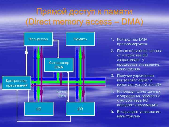 Прямой доступ к памяти (Direct memory access – DMA) Процессор Память 1. Контроллер DMA
