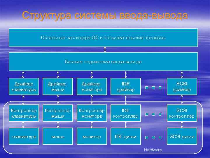 Структура системы ввода-вывода Остальные части ядра ОС и пользовательские процессы Базовая подсистема ввода-вывода Драйвер
