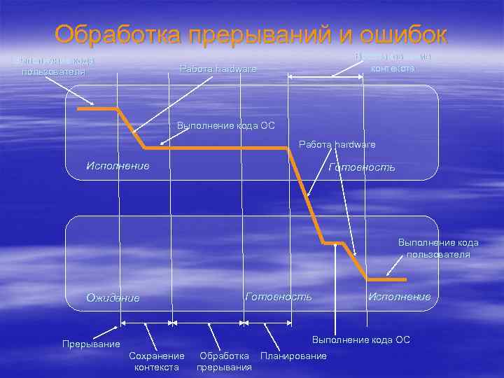 Обработка прерываний и ошибок Выполнение кода пользователя Восстановление контекста Работа hardware Выполнение кода ОС
