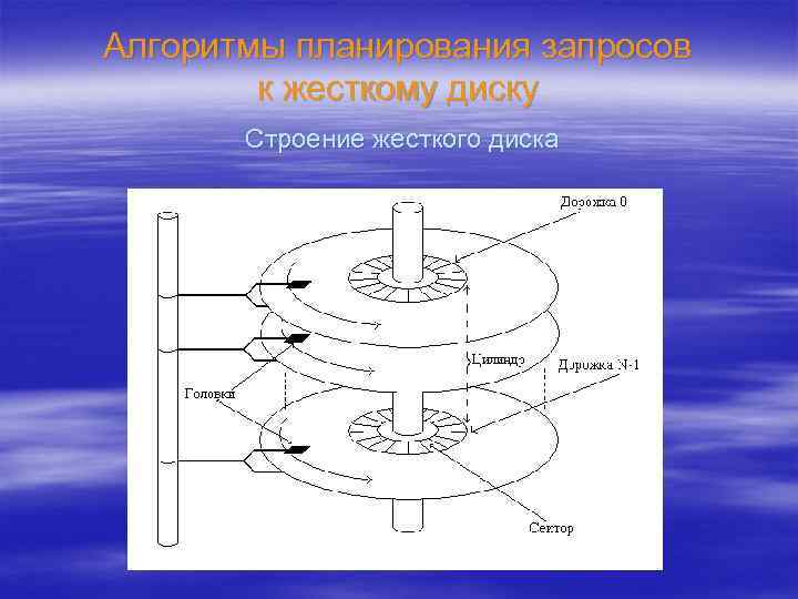 Алгоритмы планирования запросов к жесткому диску Строение жесткого диска 