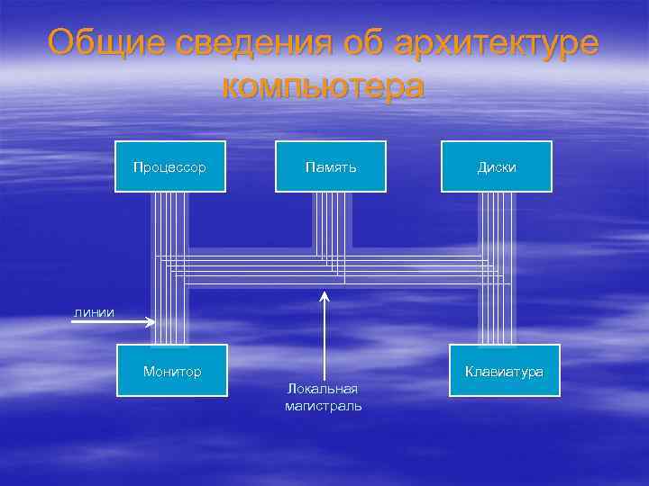 Общие сведения об архитектуре компьютера Процессор Память Диски линии Монитор Клавиатура Локальная магистраль 