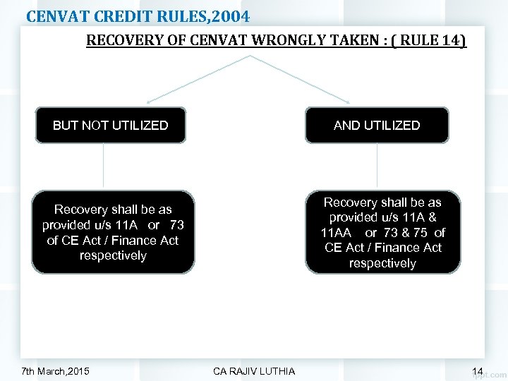 CENVAT CREDIT RULES, 2004 RECOVERY OF CENVAT WRONGLY TAKEN : ( RULE 14) BUT