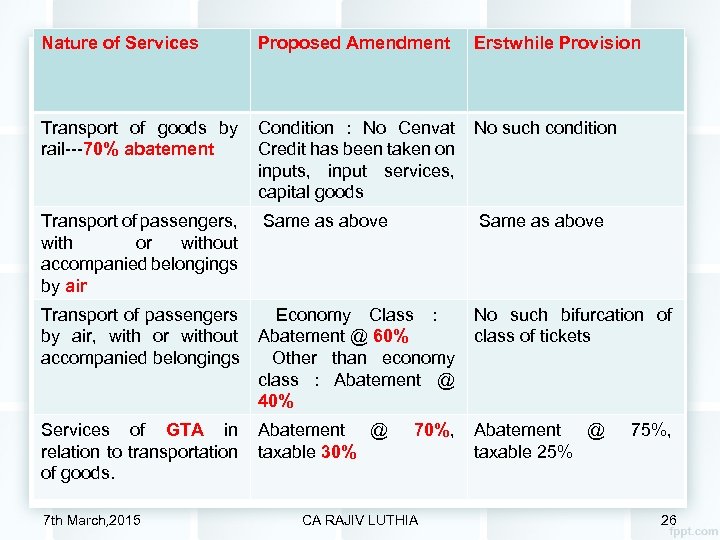 Nature of Services Proposed Amendment Erstwhile Provision Transport of goods by Condition : No