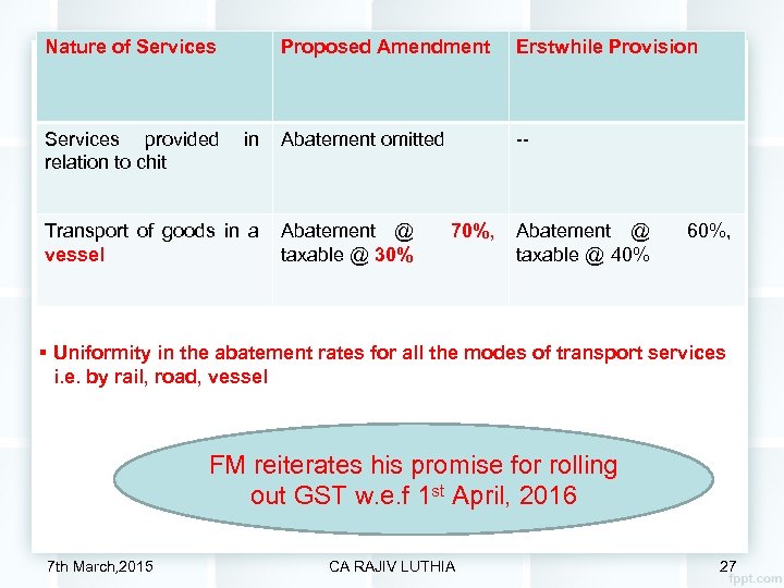 Nature of Services Proposed Amendment Services provided in Abatement omitted relation to chit Erstwhile