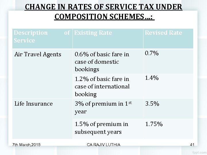 CHANGE IN RATES OF SERVICE TAX UNDER COMPOSITION SCHEMES…: Description Service of Existing Rate