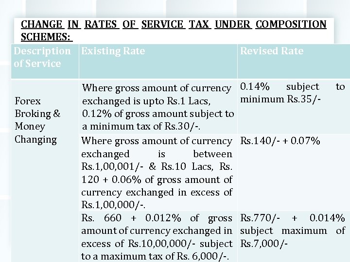 CHANGE IN RATES OF SERVICE TAX UNDER COMPOSITION SCHEMES: Description Existing Rate Revised Rate