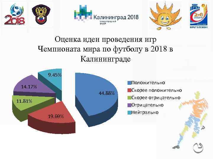 Оценка идеи проведения игр Чемпионата мира по футболу в 2018 в Калининграде 9. 45%