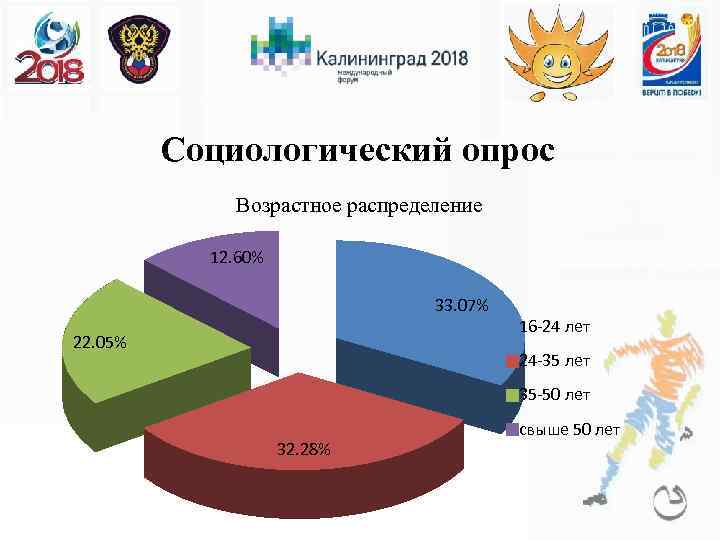 Социологический опрос Возрастное распределение 12. 60% 33. 07% 22. 05% 16 -24 лет 24