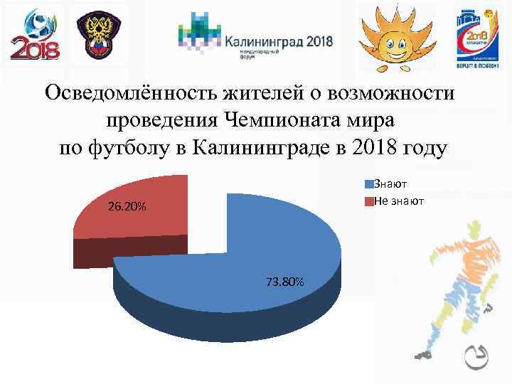 Осведомлённость жителей о возможности проведения Чемпионата мира по футболу в Калининграде в 2018 году