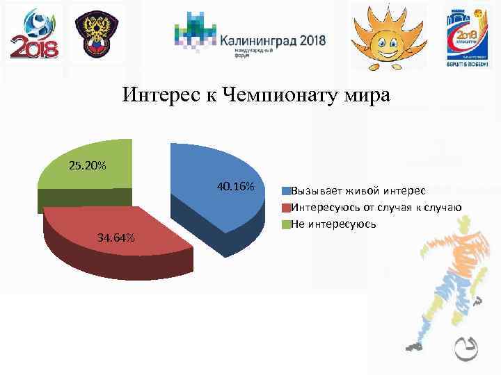 Интерес к Чемпионату мира 25. 20% 40. 16% 34. 64% Вызывает живой интерес Интересуюсь