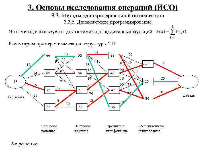 3. Основы исследования операций (ИСО) 3. 3. Методы однокритериальной оптимизации 3. 3. 5. Динамическое